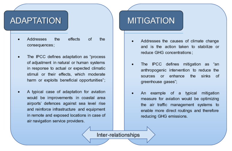 Adaptation Climate Change